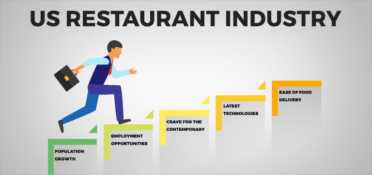Upsurge of Food Service Industry in US